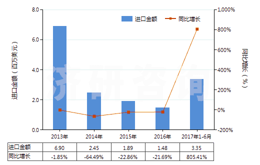 2013-2017年6月中國環(huán)已烷(HS29021100)進口總額及增速統(tǒng)計